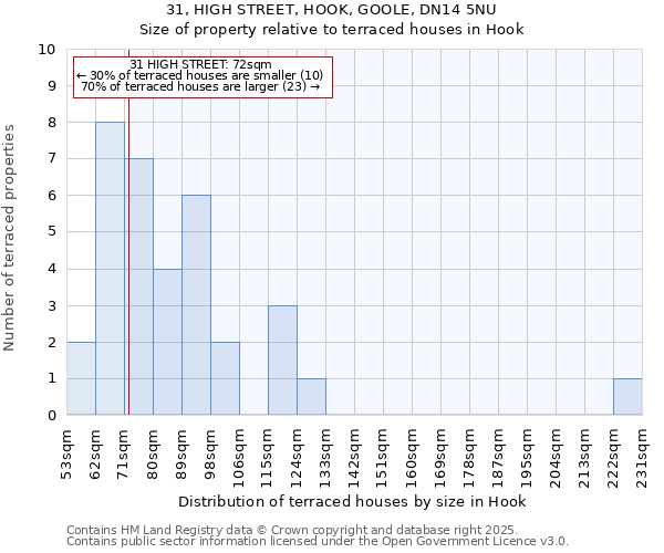 31, HIGH STREET, HOOK, GOOLE, DN14 5NU: Size of property relative to terraced houses houses in Hook