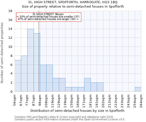 31, HIGH STREET, SPOFFORTH, HARROGATE, HG3 1BQ: Size of property relative to semi-detached houses houses in Spofforth