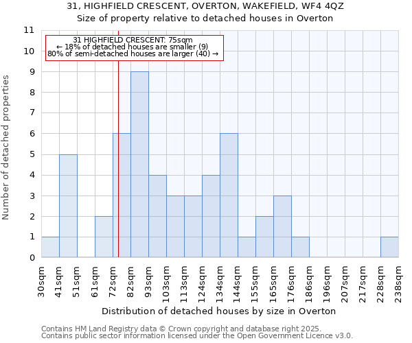31, HIGHFIELD CRESCENT, OVERTON, WAKEFIELD, WF4 4QZ: Size of property relative to detached houses houses in Overton
