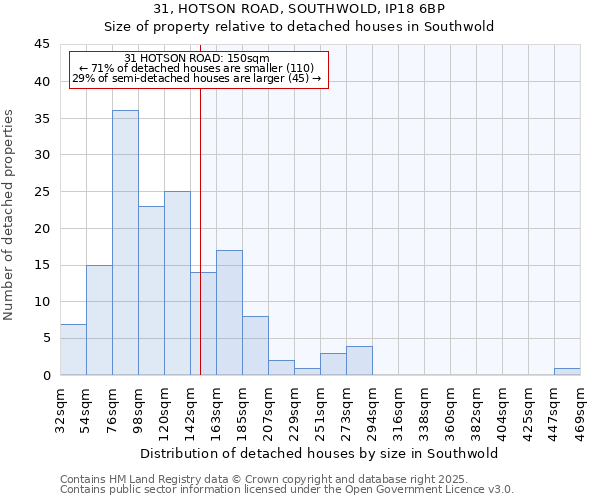 31, HOTSON ROAD, SOUTHWOLD, IP18 6BP: Size of property relative to detached houses houses in Southwold
