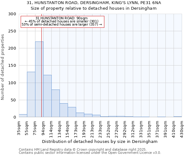 31, HUNSTANTON ROAD, DERSINGHAM, KING'S LYNN, PE31 6NA: Size of property relative to detached houses houses in Dersingham