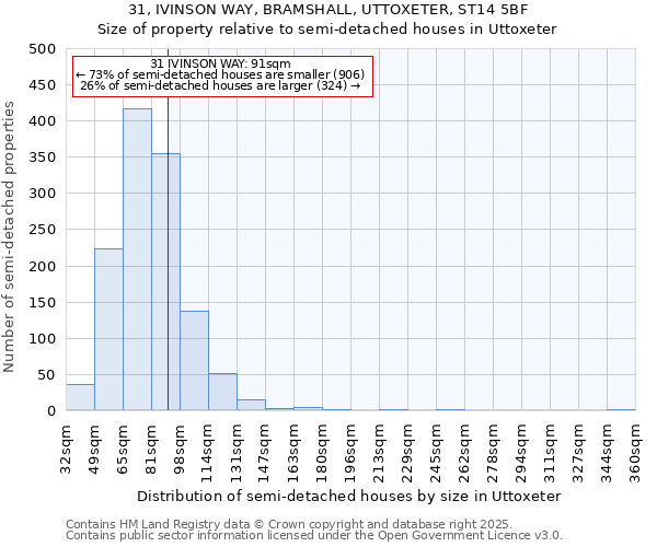 31, IVINSON WAY, BRAMSHALL, UTTOXETER, ST14 5BF: Size of property relative to semi-detached houses houses in Uttoxeter