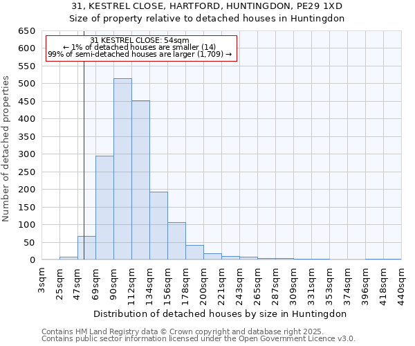 31, KESTREL CLOSE, HARTFORD, HUNTINGDON, PE29 1XD: Size of property relative to detached houses houses in Huntingdon