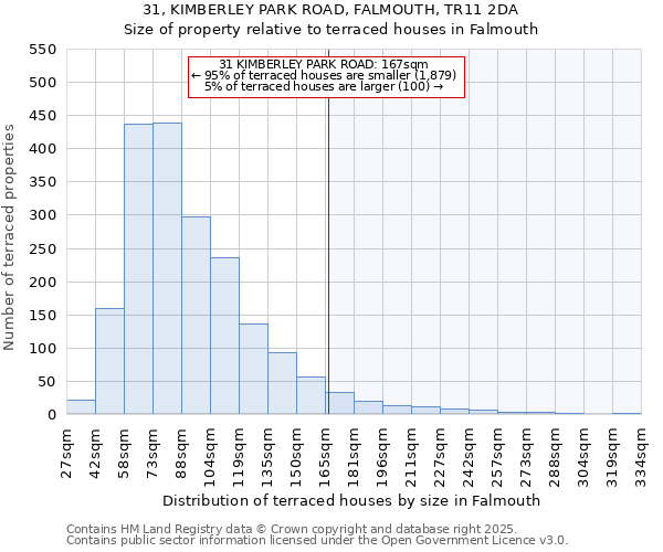 31, KIMBERLEY PARK ROAD, FALMOUTH, TR11 2DA: Size of property relative to terraced houses houses in Falmouth