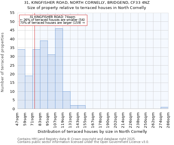 31, KINGFISHER ROAD, NORTH CORNELLY, BRIDGEND, CF33 4NZ: Size of property relative to terraced houses houses in North Cornelly