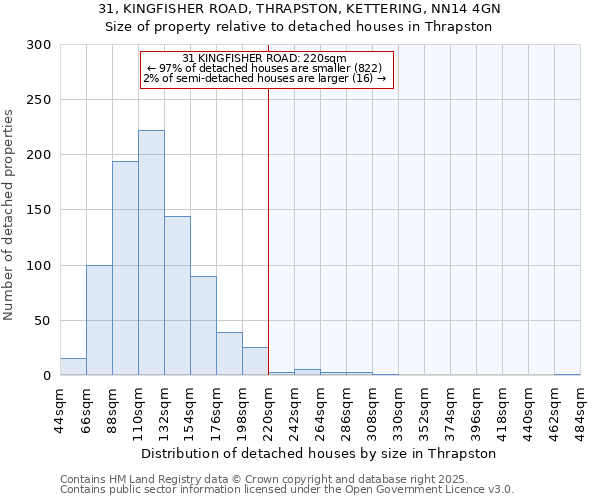 31, KINGFISHER ROAD, THRAPSTON, KETTERING, NN14 4GN: Size of property relative to detached houses houses in Thrapston