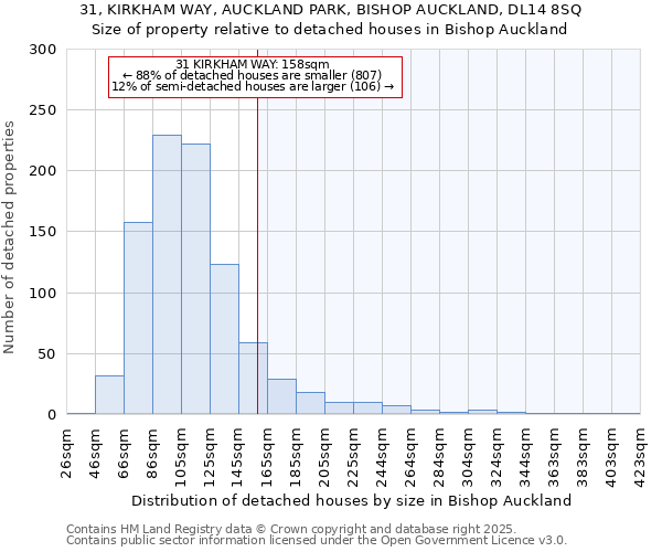 31, KIRKHAM WAY, AUCKLAND PARK, BISHOP AUCKLAND, DL14 8SQ: Size of property relative to detached houses houses in Bishop Auckland