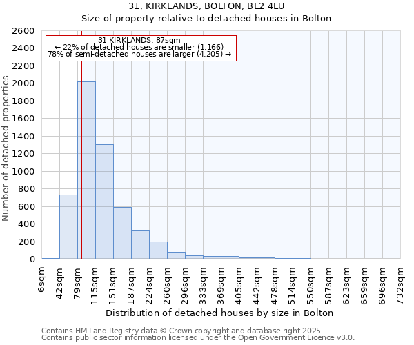 31, KIRKLANDS, BOLTON, BL2 4LU: Size of property relative to detached houses houses in Bolton