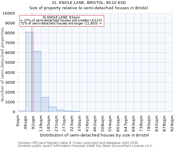 31, KNOLE LANE, BRISTOL, BS10 6SD: Size of property relative to semi-detached houses houses in Bristol