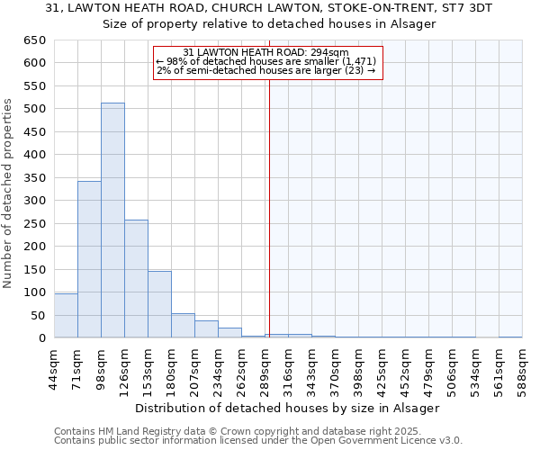 31, LAWTON HEATH ROAD, CHURCH LAWTON, STOKE-ON-TRENT, ST7 3DT: Size of property relative to detached houses houses in Alsager