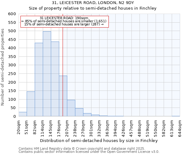 31, LEICESTER ROAD, LONDON, N2 9DY: Size of property relative to semi-detached houses houses in Finchley