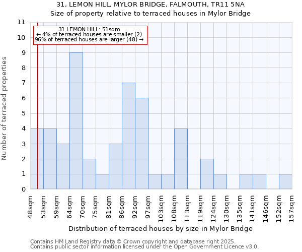 31, LEMON HILL, MYLOR BRIDGE, FALMOUTH, TR11 5NA: Size of property relative to terraced houses houses in Mylor Bridge