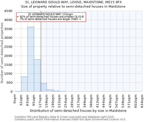 31, LEONARD GOULD WAY, LOOSE, MAIDSTONE, ME15 9FX: Size of property relative to semi-detached houses houses in Maidstone