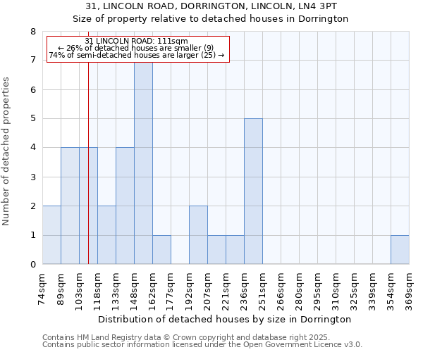 31, LINCOLN ROAD, DORRINGTON, LINCOLN, LN4 3PT: Size of property relative to detached houses houses in Dorrington