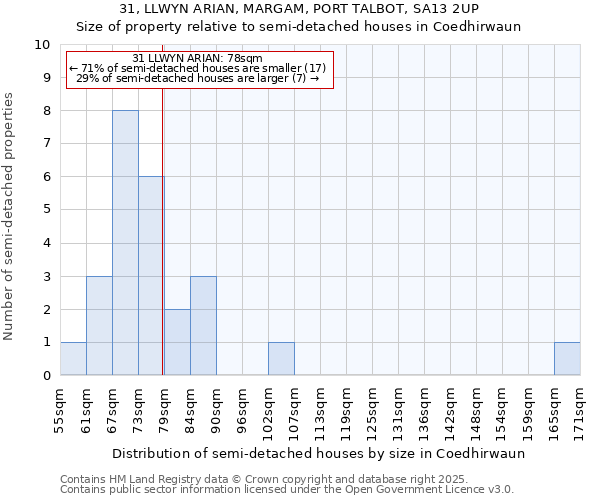 31, LLWYN ARIAN, MARGAM, PORT TALBOT, SA13 2UP: Size of property relative to semi-detached houses houses in Coedhirwaun