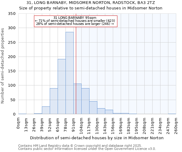 31, LONG BARNABY, MIDSOMER NORTON, RADSTOCK, BA3 2TZ: Size of property relative to semi-detached houses houses in Midsomer Norton