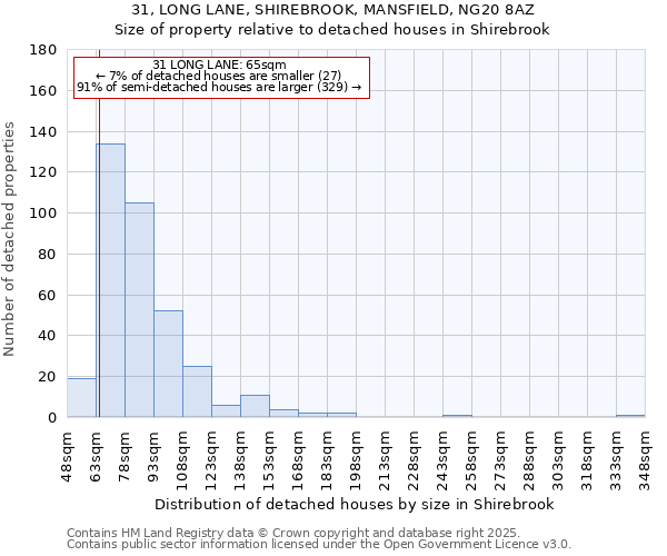31, LONG LANE, SHIREBROOK, MANSFIELD, NG20 8AZ: Size of property relative to detached houses houses in Shirebrook