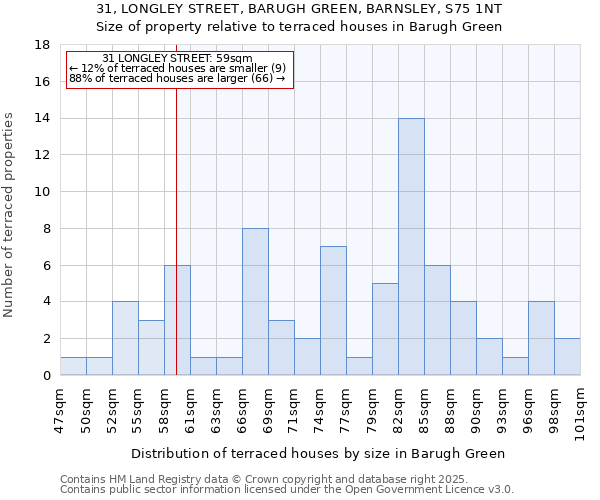 31, LONGLEY STREET, BARUGH GREEN, BARNSLEY, S75 1NT: Size of property relative to terraced houses houses in Barugh Green