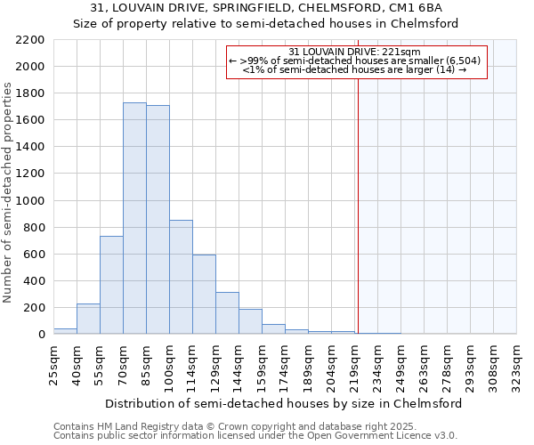 31, LOUVAIN DRIVE, SPRINGFIELD, CHELMSFORD, CM1 6BA: Size of property relative to semi-detached houses houses in Chelmsford