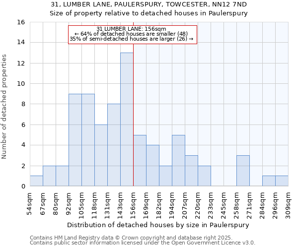 31, LUMBER LANE, PAULERSPURY, TOWCESTER, NN12 7ND: Size of property relative to detached houses houses in Paulerspury