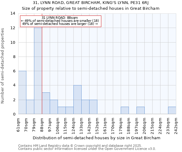 31, LYNN ROAD, GREAT BIRCHAM, KING'S LYNN, PE31 6RJ: Size of property relative to semi-detached houses houses in Great Bircham