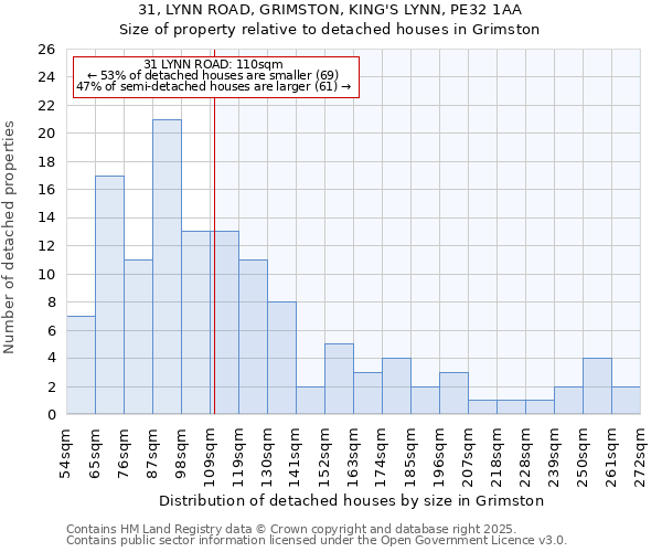 31, LYNN ROAD, GRIMSTON, KING'S LYNN, PE32 1AA: Size of property relative to detached houses houses in Grimston