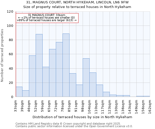 31, MAGNUS COURT, NORTH HYKEHAM, LINCOLN, LN6 9FW: Size of property relative to terraced houses houses in North Hykeham