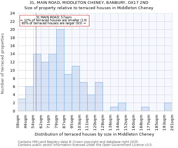 31, MAIN ROAD, MIDDLETON CHENEY, BANBURY, OX17 2ND: Size of property relative to terraced houses houses in Middleton Cheney