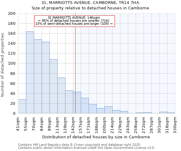 31, MARRIOTTS AVENUE, CAMBORNE, TR14 7HA: Size of property relative to detached houses houses in Camborne