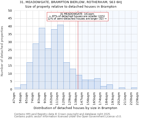 31, MEADOWGATE, BRAMPTON BIERLOW, ROTHERHAM, S63 6HJ: Size of property relative to detached houses houses in Brampton