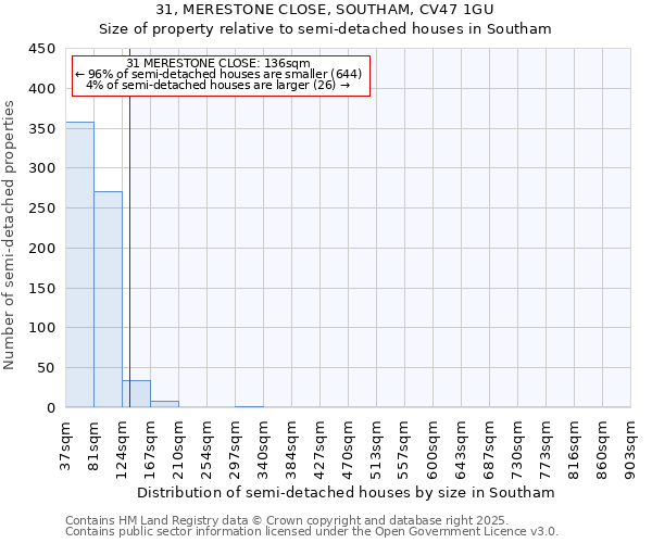 31, MERESTONE CLOSE, SOUTHAM, CV47 1GU: Size of property relative to semi-detached houses houses in Southam
