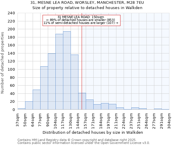31, MESNE LEA ROAD, WORSLEY, MANCHESTER, M28 7EU: Size of property relative to detached houses houses in Walkden