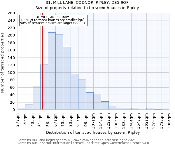 31, MILL LANE, CODNOR, RIPLEY, DE5 9QF: Size of property relative to terraced houses houses in Ripley