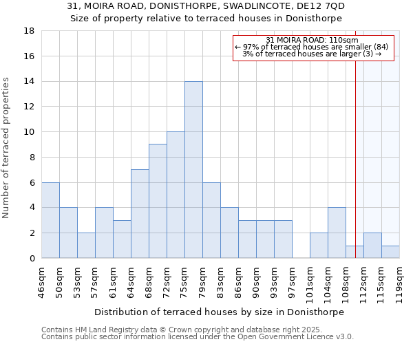31, MOIRA ROAD, DONISTHORPE, SWADLINCOTE, DE12 7QD: Size of property relative to terraced houses houses in Donisthorpe