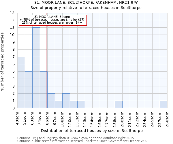 31, MOOR LANE, SCULTHORPE, FAKENHAM, NR21 9PY: Size of property relative to terraced houses houses in Sculthorpe