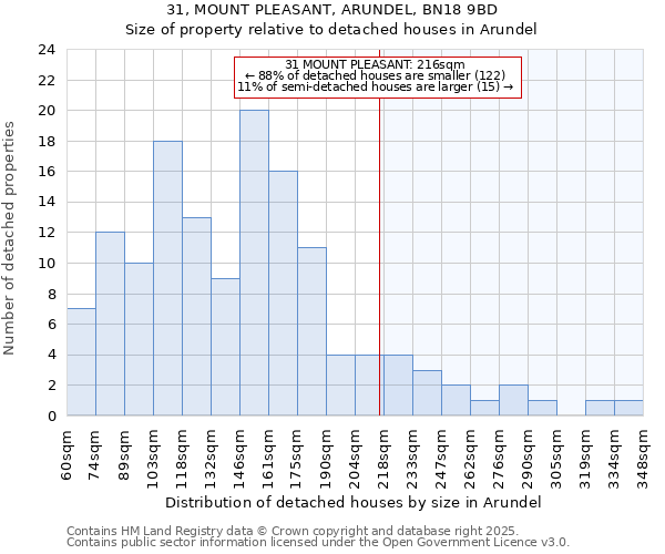 31, MOUNT PLEASANT, ARUNDEL, BN18 9BD: Size of property relative to detached houses houses in Arundel