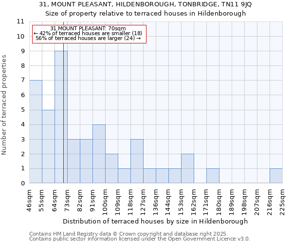 31, MOUNT PLEASANT, HILDENBOROUGH, TONBRIDGE, TN11 9JQ: Size of property relative to terraced houses houses in Hildenborough