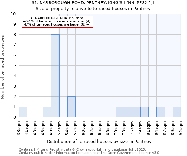 31, NARBOROUGH ROAD, PENTNEY, KING'S LYNN, PE32 1JL: Size of property relative to terraced houses houses in Pentney