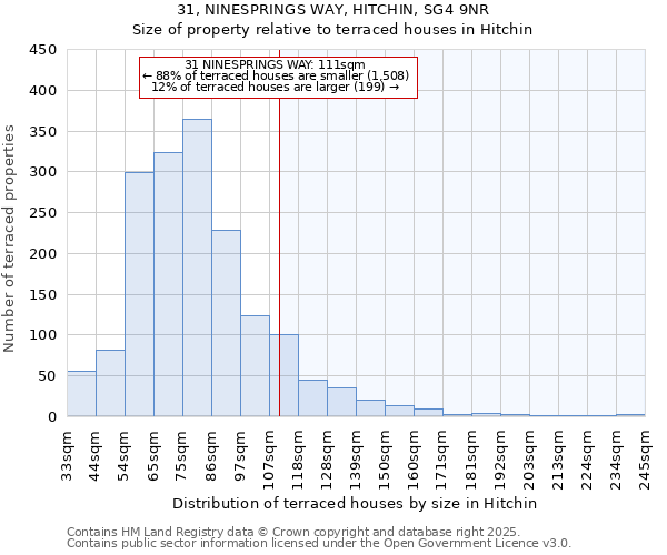 31, NINESPRINGS WAY, HITCHIN, SG4 9NR: Size of property relative to terraced houses houses in Hitchin