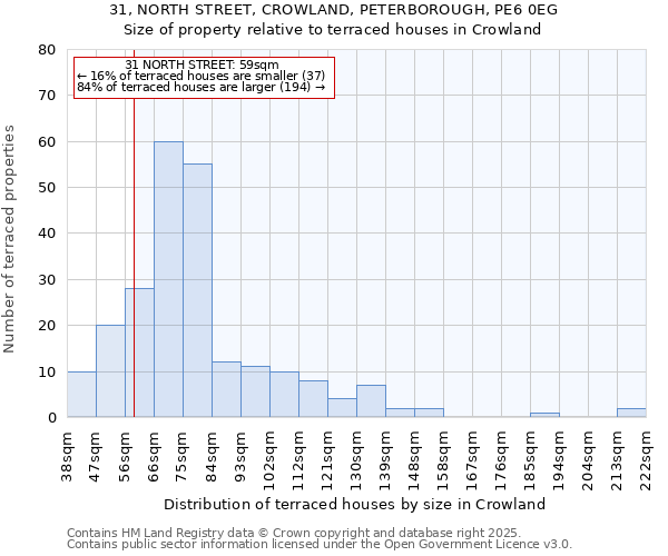 31, NORTH STREET, CROWLAND, PETERBOROUGH, PE6 0EG: Size of property relative to terraced houses houses in Crowland