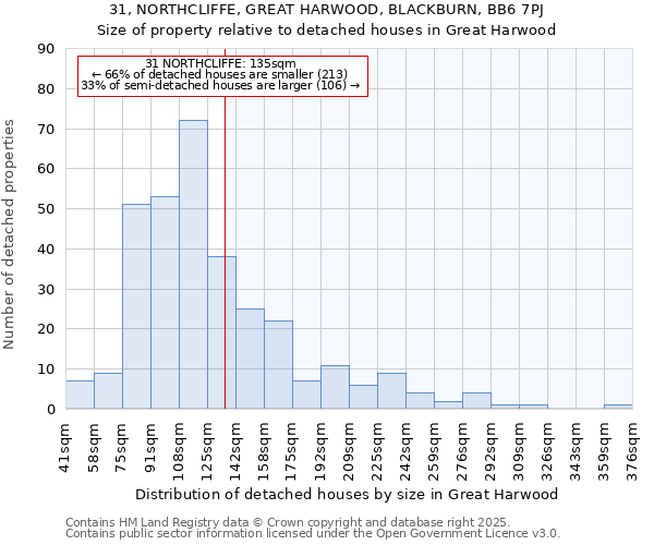 31, NORTHCLIFFE, GREAT HARWOOD, BLACKBURN, BB6 7PJ: Size of property relative to detached houses houses in Great Harwood