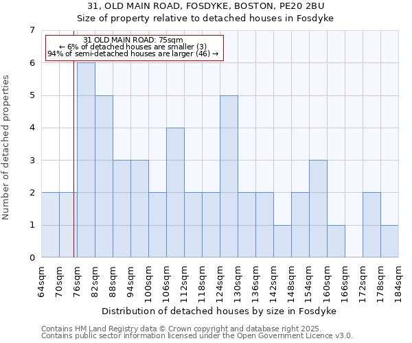 31, OLD MAIN ROAD, FOSDYKE, BOSTON, PE20 2BU: Size of property relative to detached houses houses in Fosdyke