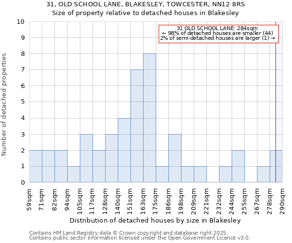 31, OLD SCHOOL LANE, BLAKESLEY, TOWCESTER, NN12 8RS: Size of property relative to detached houses houses in Blakesley