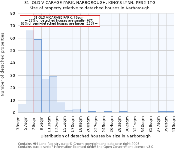 31, OLD VICARAGE PARK, NARBOROUGH, KING'S LYNN, PE32 1TG: Size of property relative to detached houses houses in Narborough