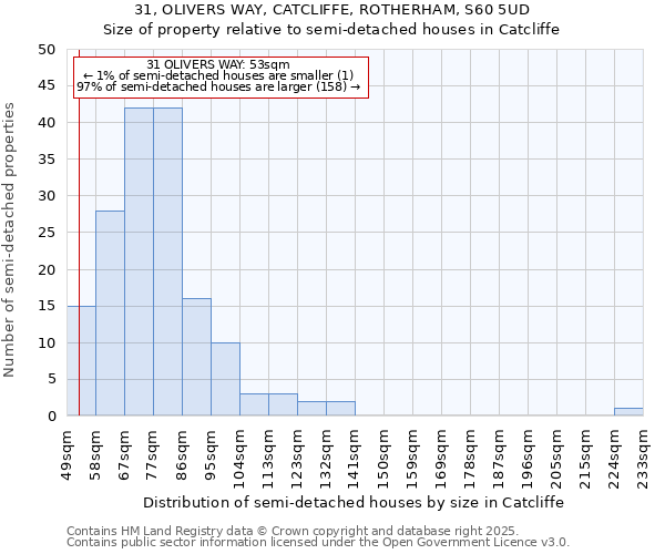 31, OLIVERS WAY, CATCLIFFE, ROTHERHAM, S60 5UD: Size of property relative to semi-detached houses houses in Catcliffe