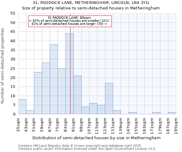 31, PADDOCK LANE, METHERINGHAM, LINCOLN, LN4 3YG: Size of property relative to semi-detached houses houses in Metheringham