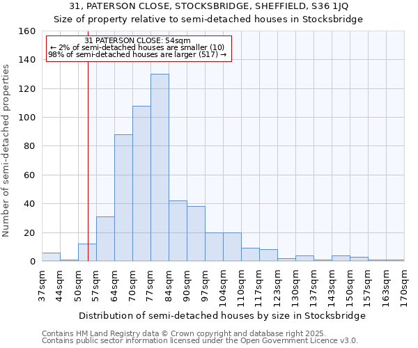 31, PATERSON CLOSE, STOCKSBRIDGE, SHEFFIELD, S36 1JQ: Size of property relative to semi-detached houses houses in Stocksbridge