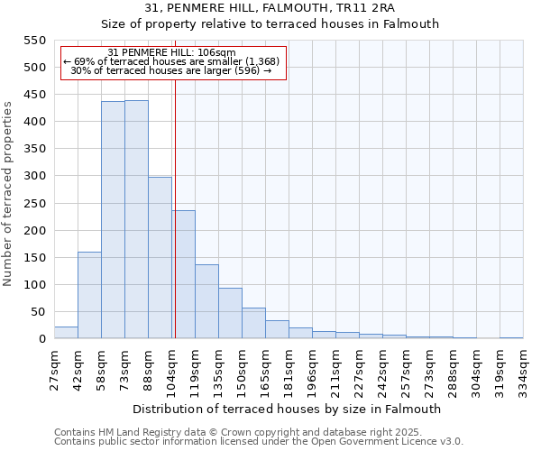 31, PENMERE HILL, FALMOUTH, TR11 2RA: Size of property relative to terraced houses houses in Falmouth