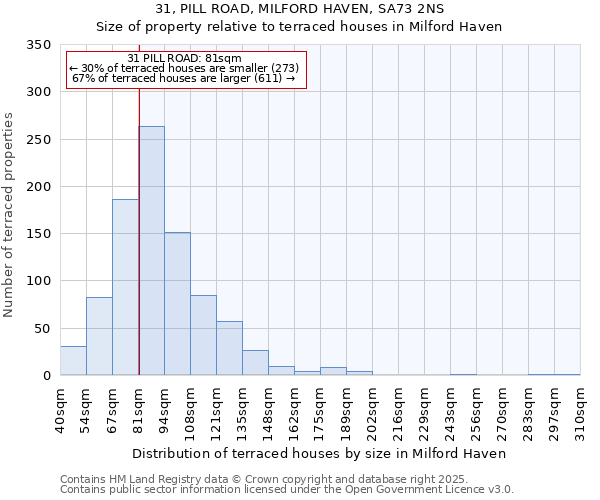 31, PILL ROAD, MILFORD HAVEN, SA73 2NS: Size of property relative to terraced houses houses in Milford Haven
