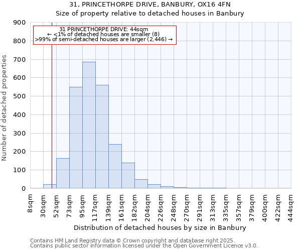 31, PRINCETHORPE DRIVE, BANBURY, OX16 4FN: Size of property relative to detached houses houses in Banbury